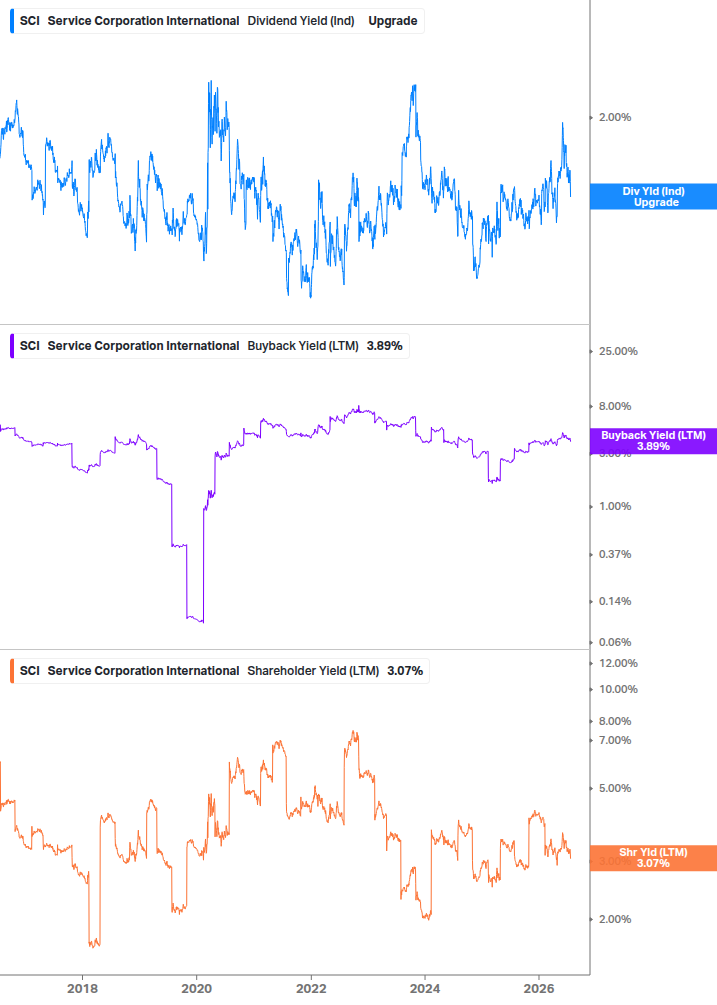 Shareholder Yield Chart