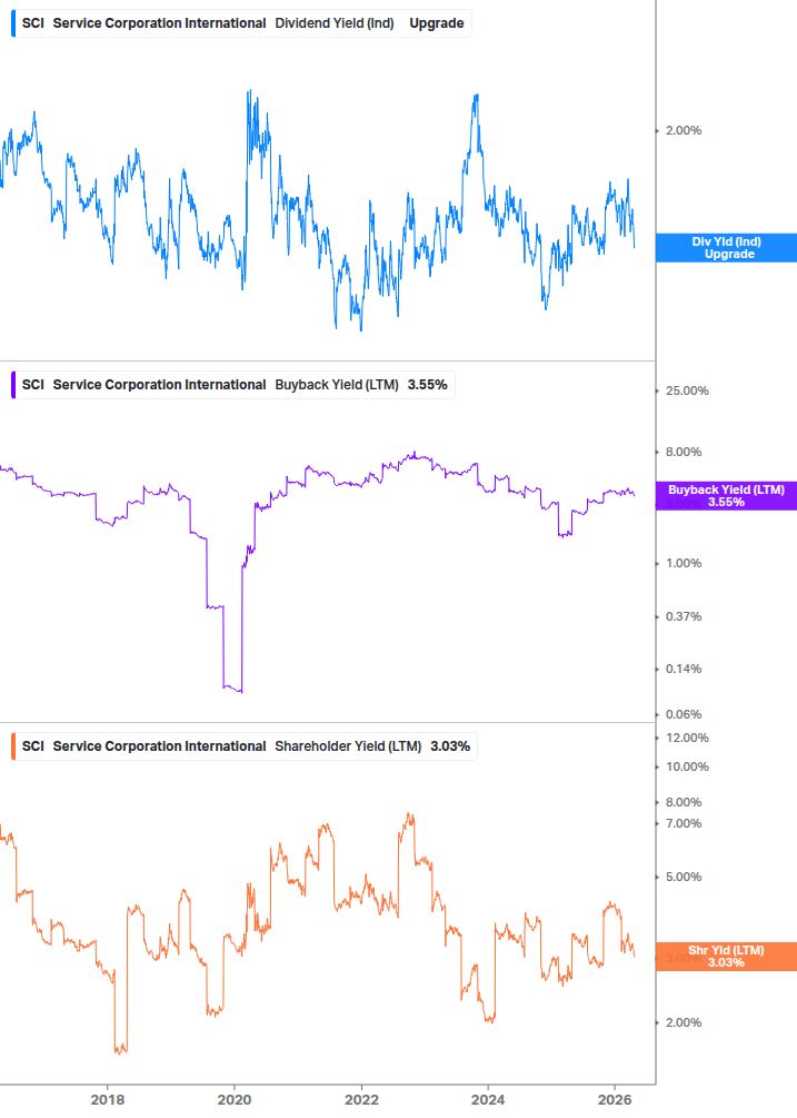 Shareholder Yield Chart