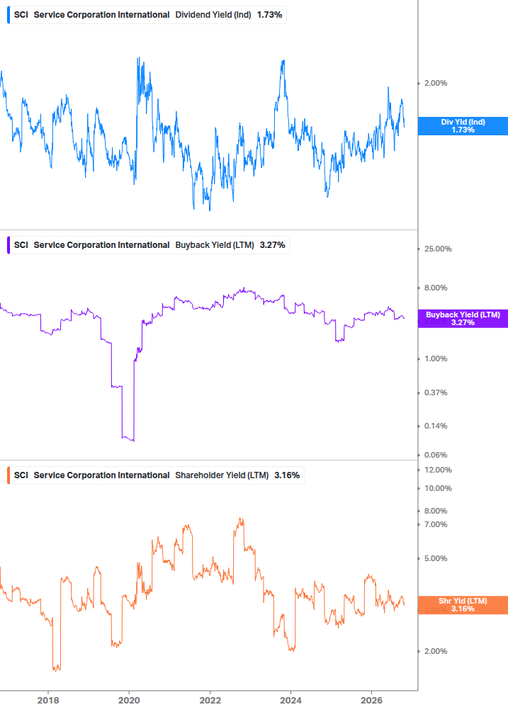 Shareholder Yield Chart