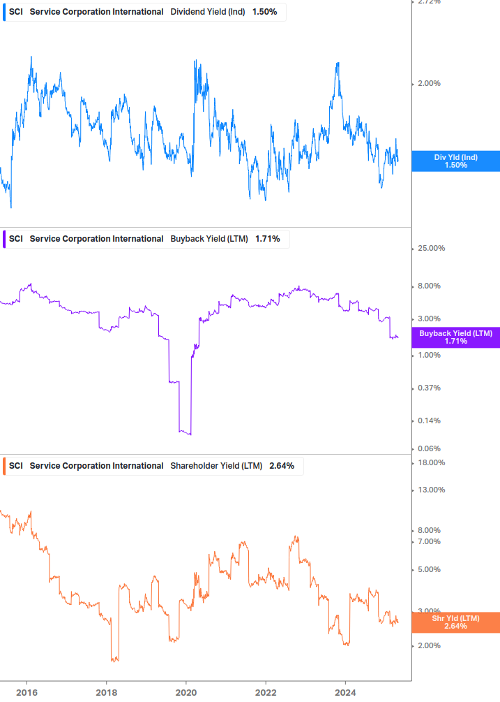 Shareholder Yield Chart