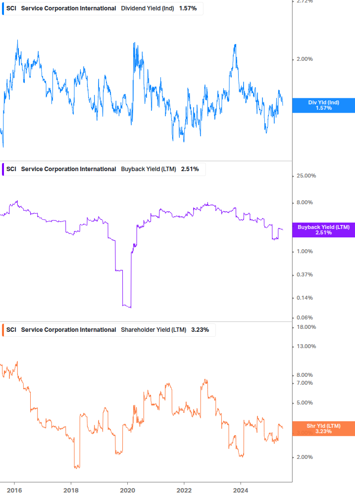 Shareholder Yield Chart