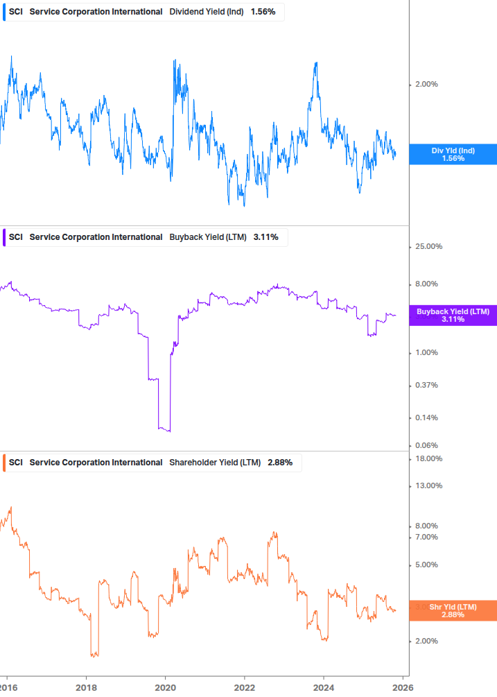 Shareholder Yield Chart