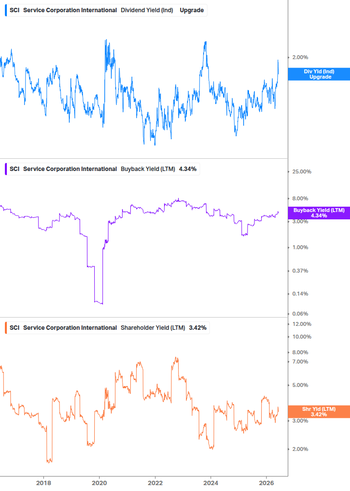 Shareholder Yield Chart