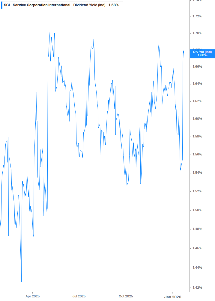 Dividend Yield Chart