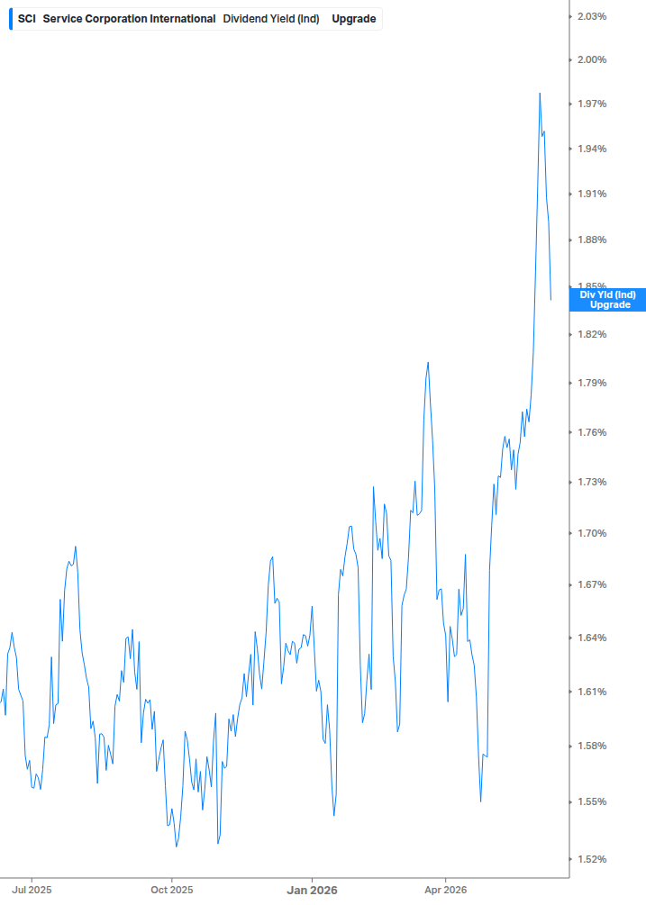 Dividend Yield Chart