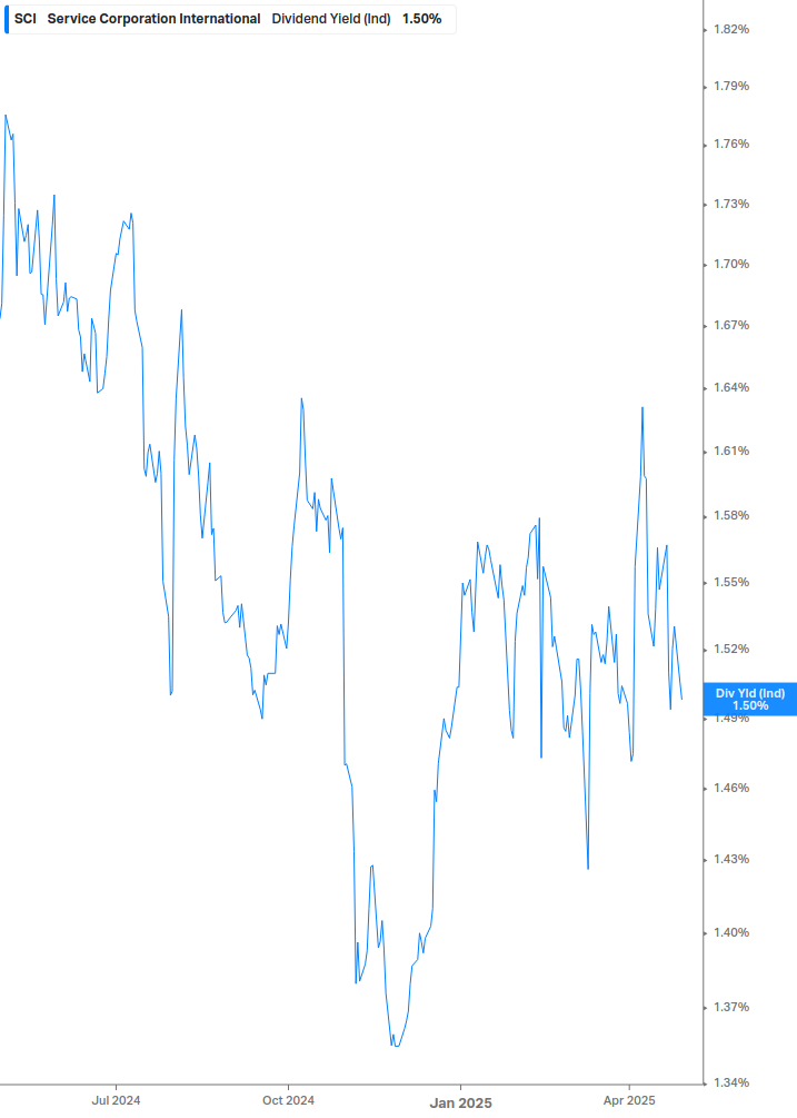 Dividend Yield Chart