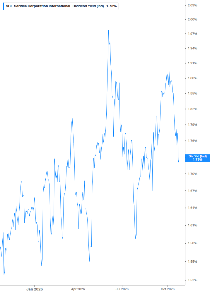 Dividend Yield Chart
