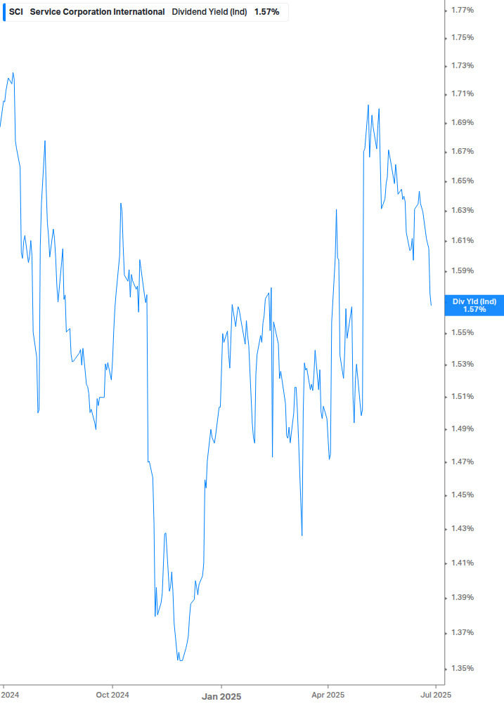 Dividend Yield Chart