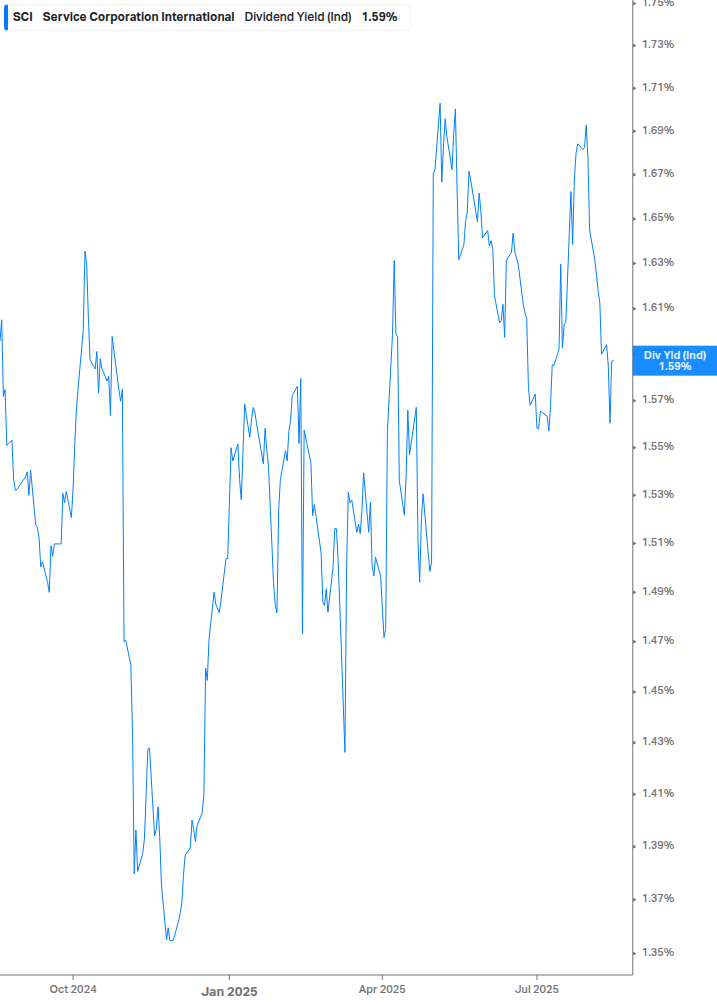 Dividend Yield Chart