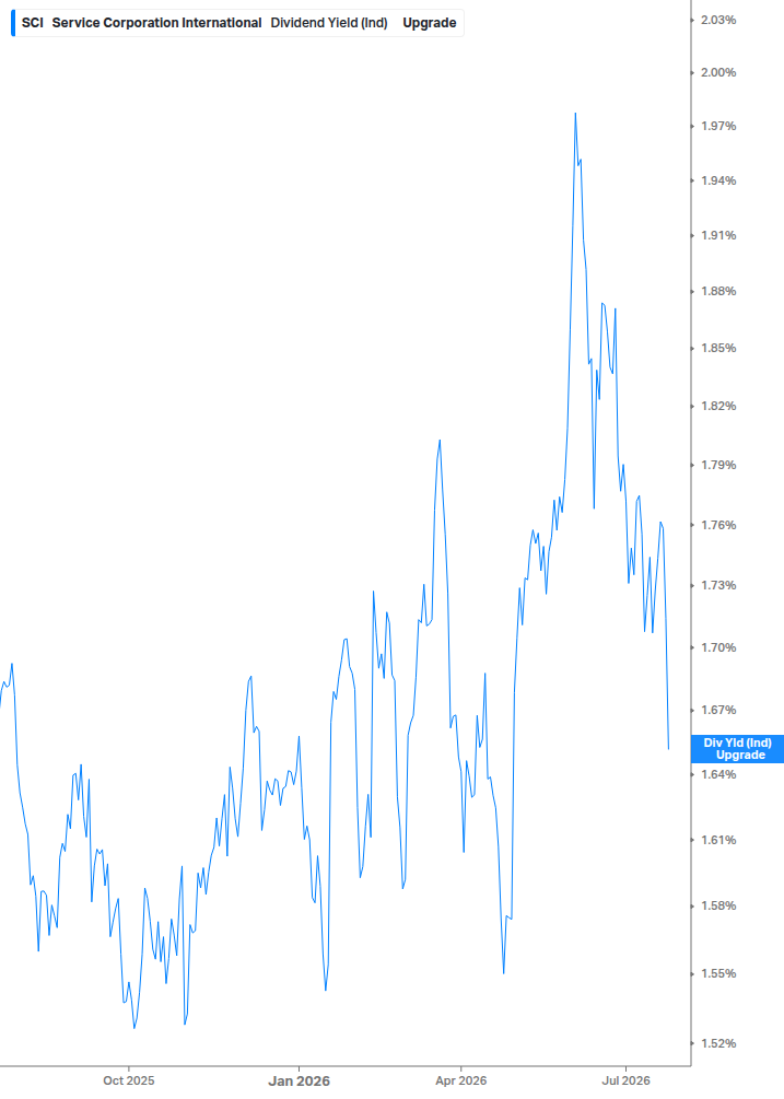 Dividend Yield Chart