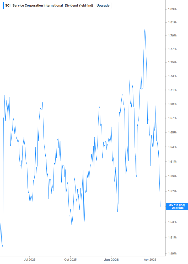 Dividend Yield Chart