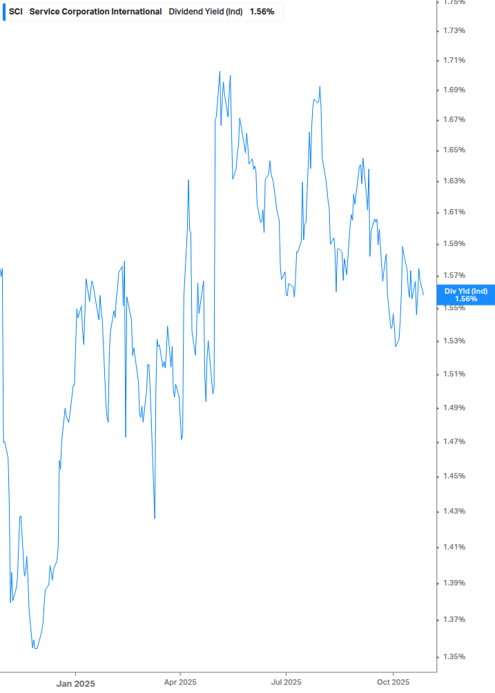 Dividend Yield Chart
