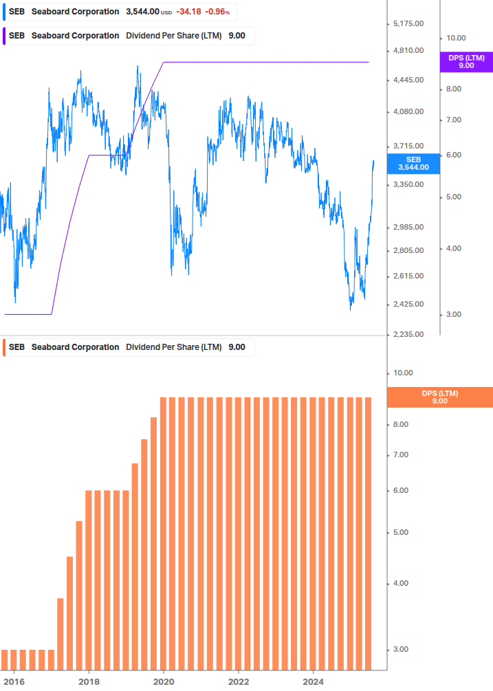 Dividend Growth Chart