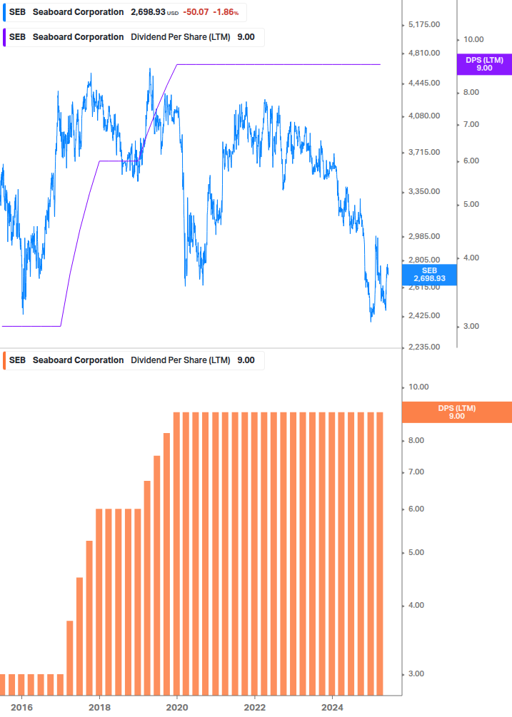 Dividend Growth Chart