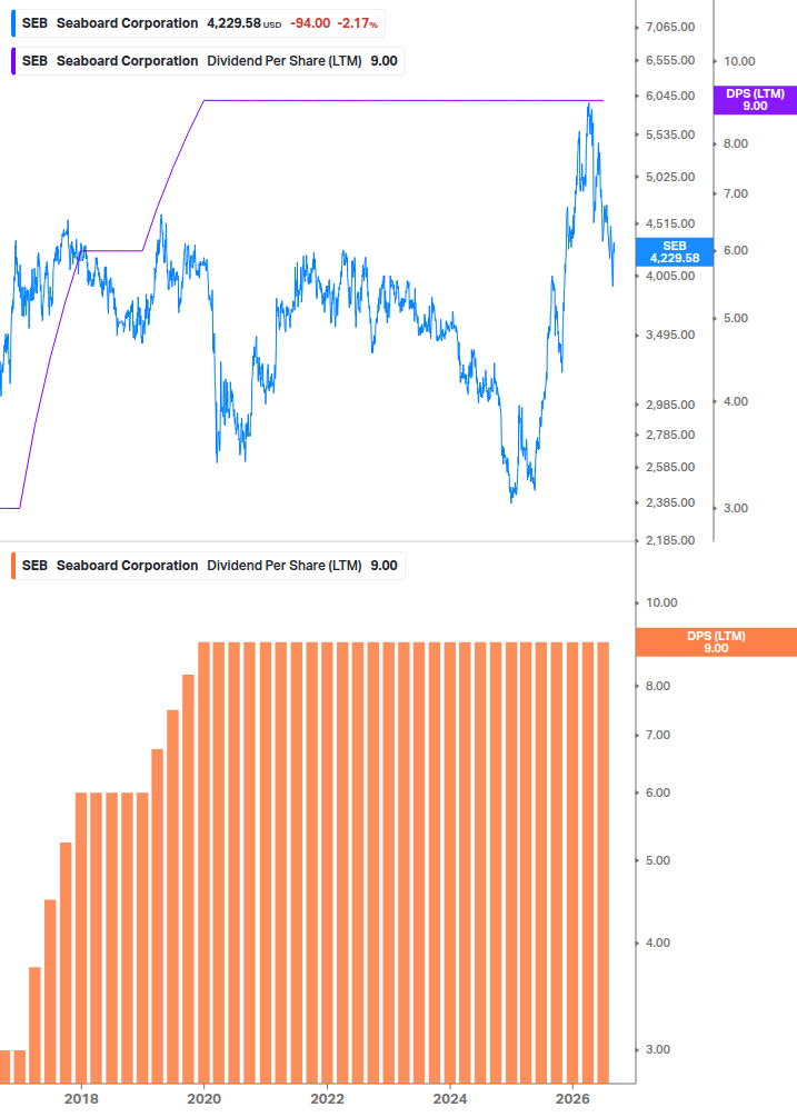 Dividend Growth Chart