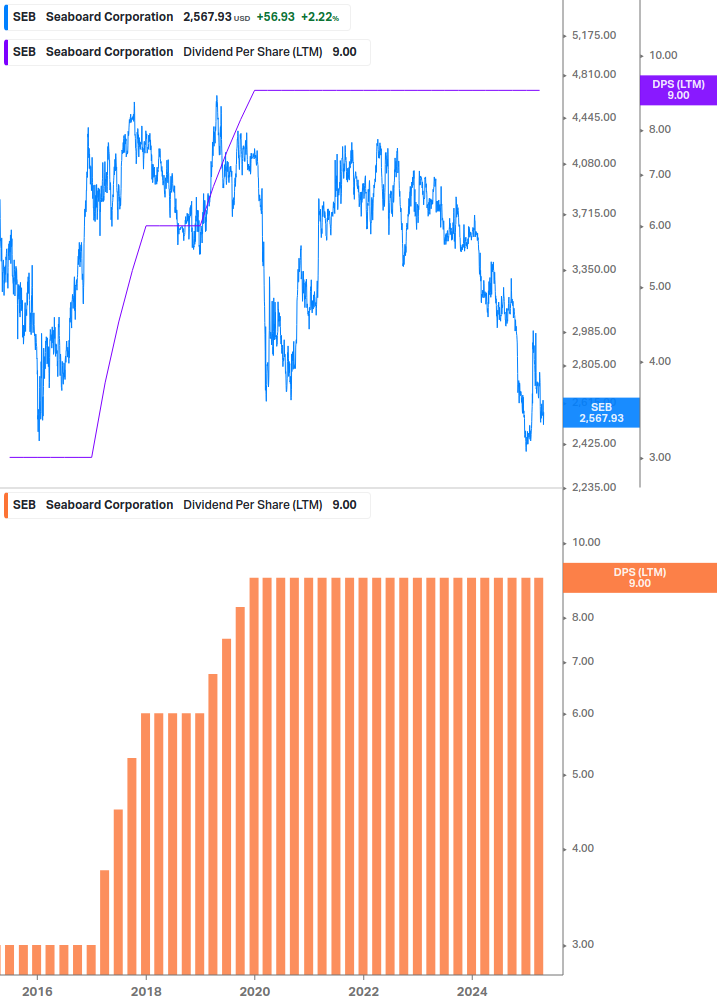 Dividend Growth Chart