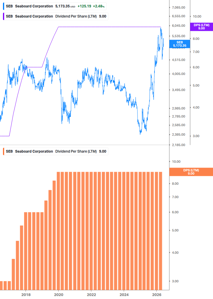 Dividend Growth Chart