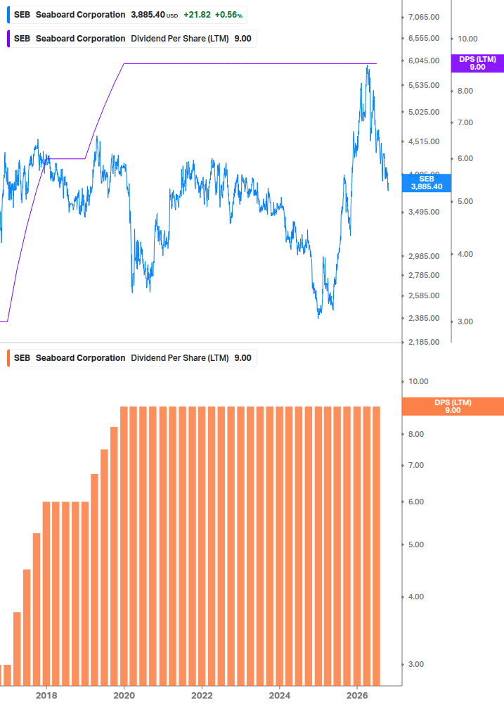 Dividend Growth Chart