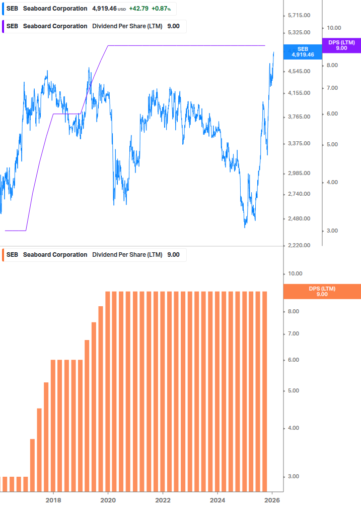 Dividend Growth Chart