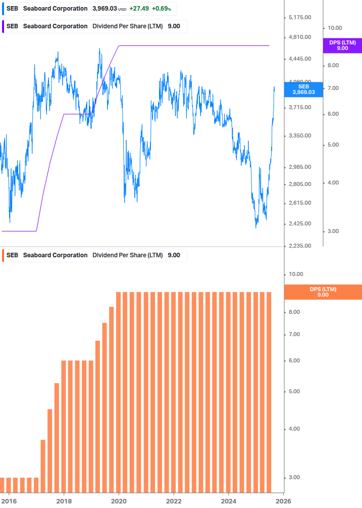 Dividend Growth Chart