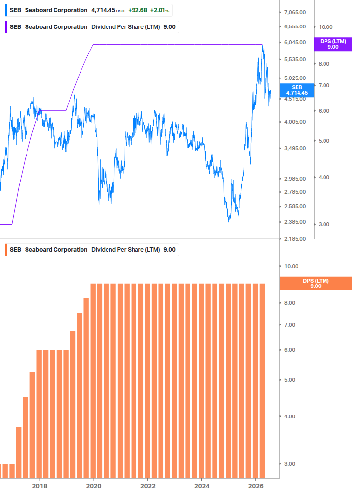 Dividend Growth Chart