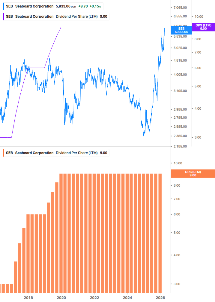 Dividend Growth Chart