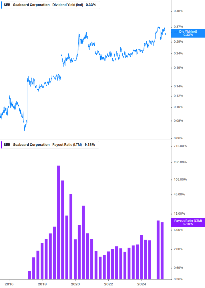 Dividend Safety Chart