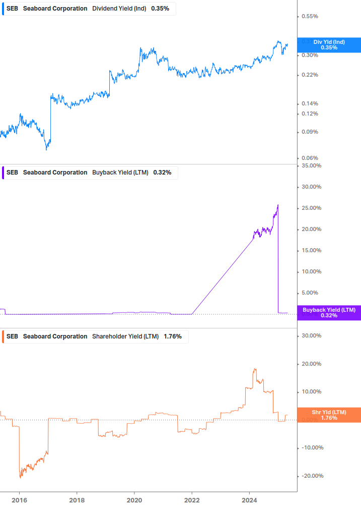 Shareholder Yield Chart