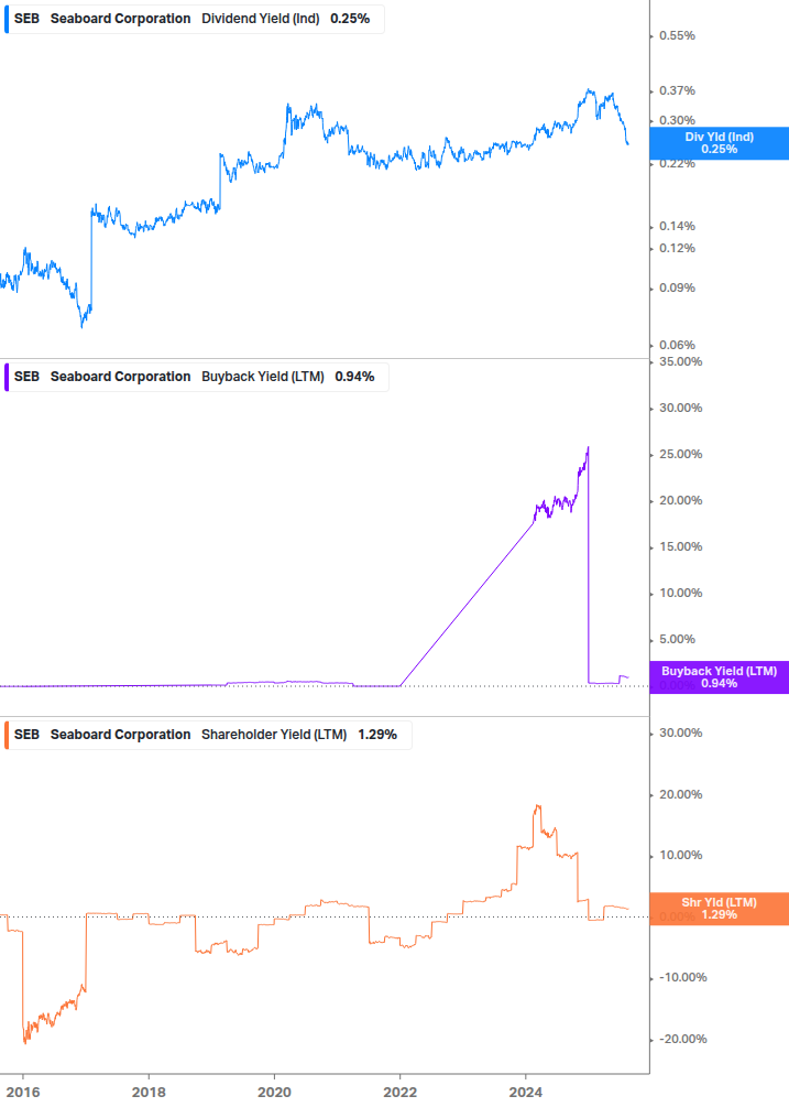 Shareholder Yield Chart