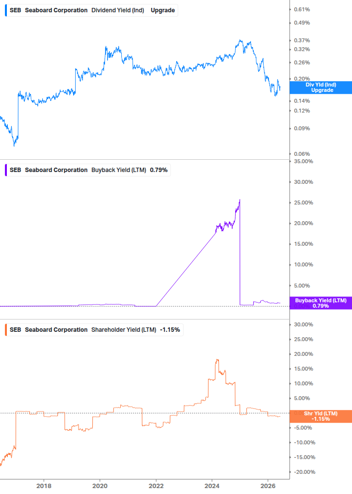 Shareholder Yield Chart