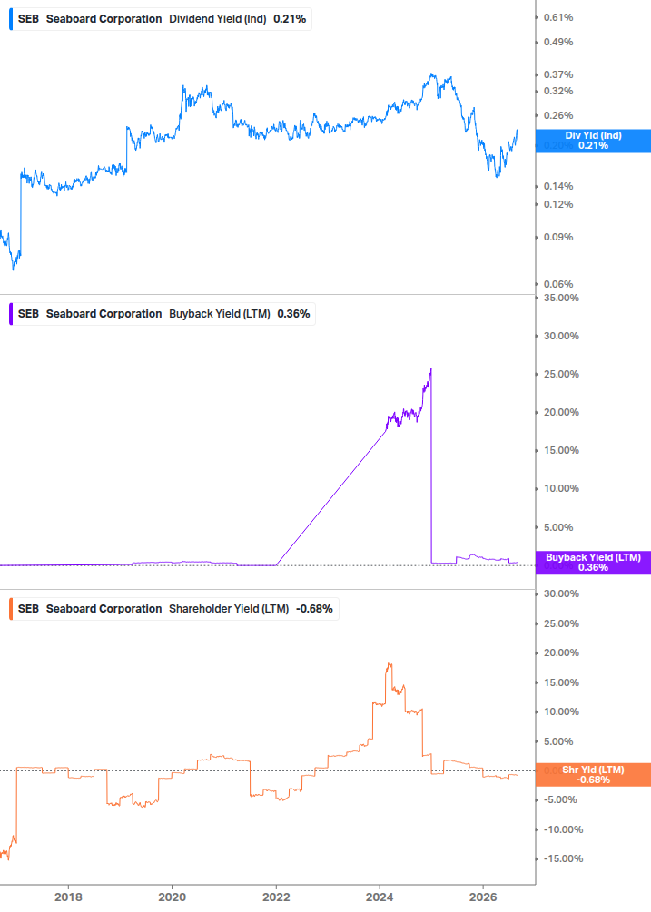 Shareholder Yield Chart