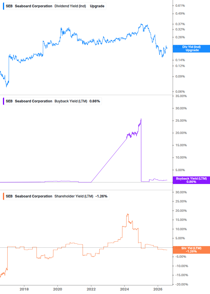 Shareholder Yield Chart