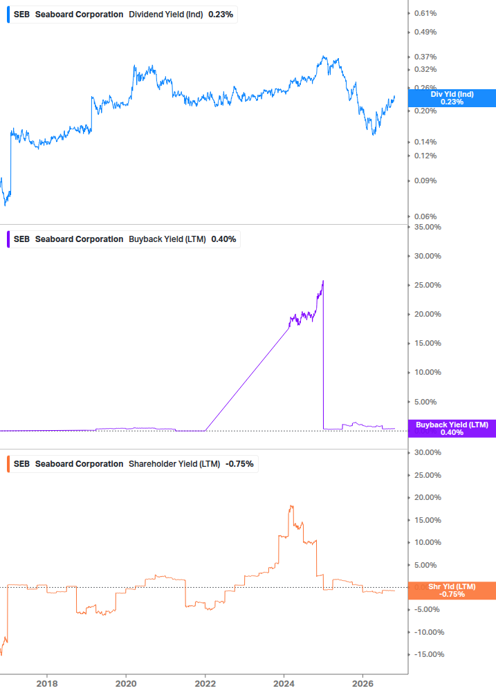 Shareholder Yield Chart