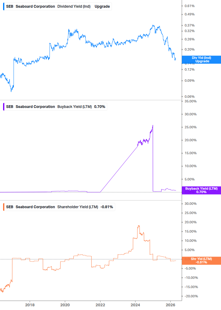 Shareholder Yield Chart