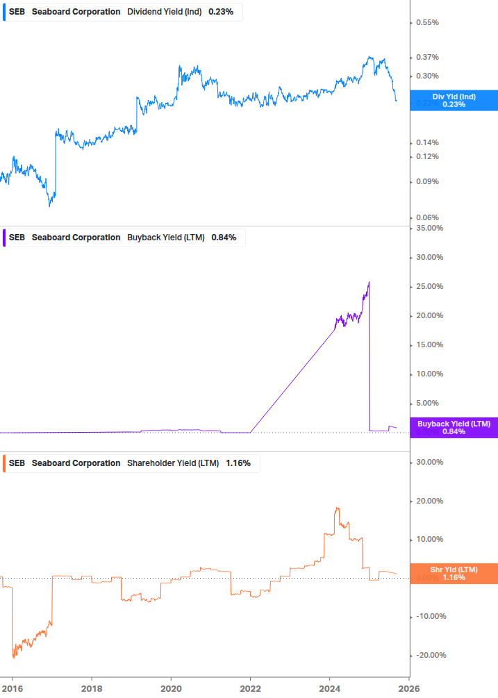 Shareholder Yield Chart