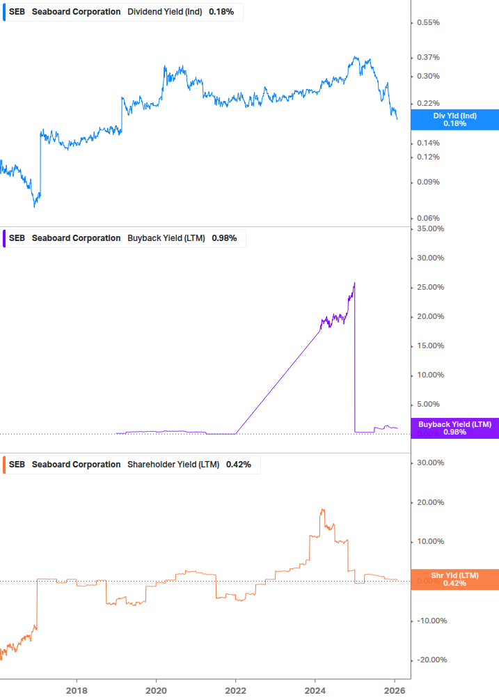 Shareholder Yield Chart