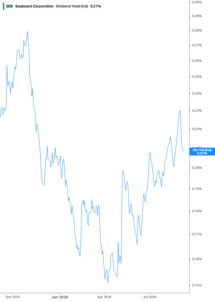 Dividend Yield Chart