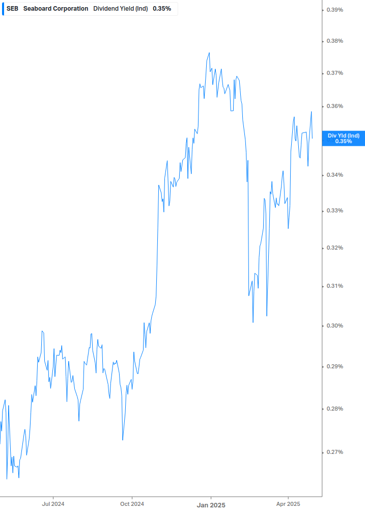 Dividend Yield Chart