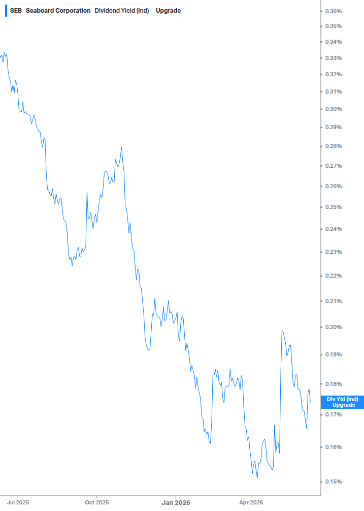 Dividend Yield Chart