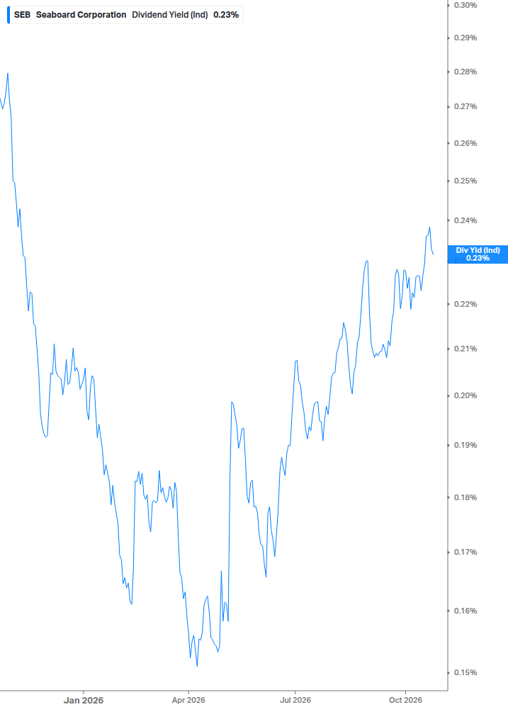 Dividend Yield Chart