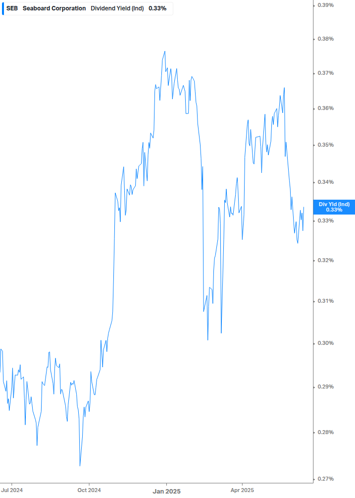 Dividend Yield Chart