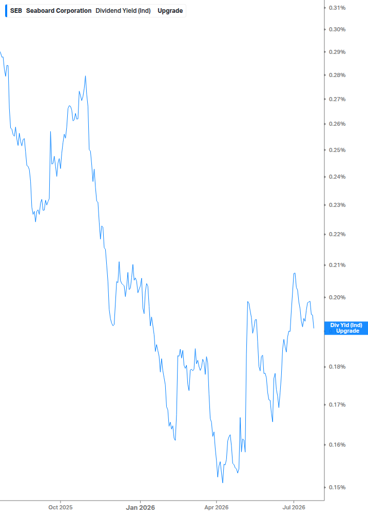 Dividend Yield Chart