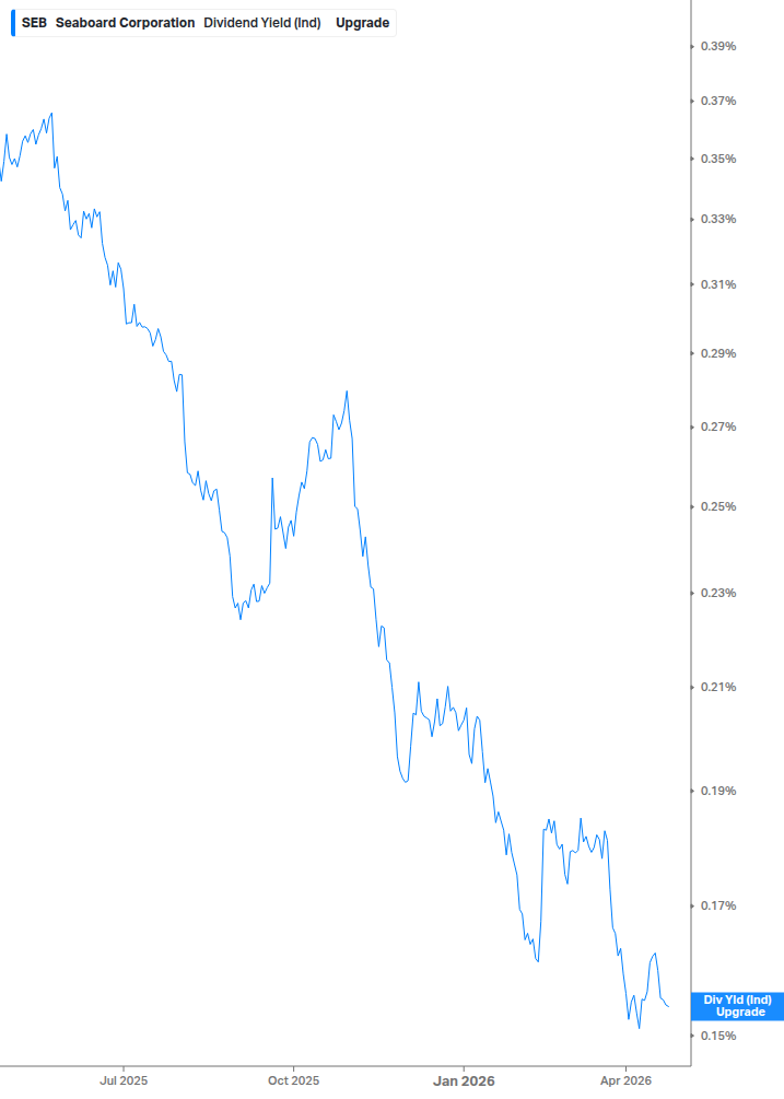Dividend Yield Chart