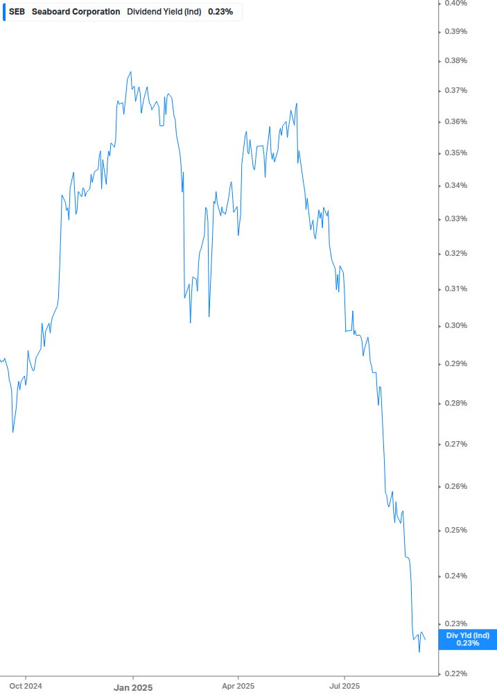 Dividend Yield Chart