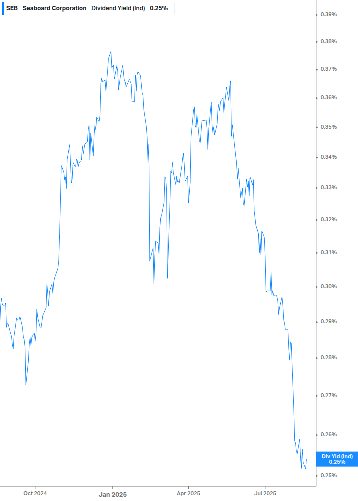 Dividend Yield Chart