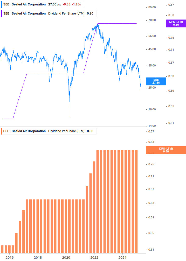 Dividend Growth Chart
