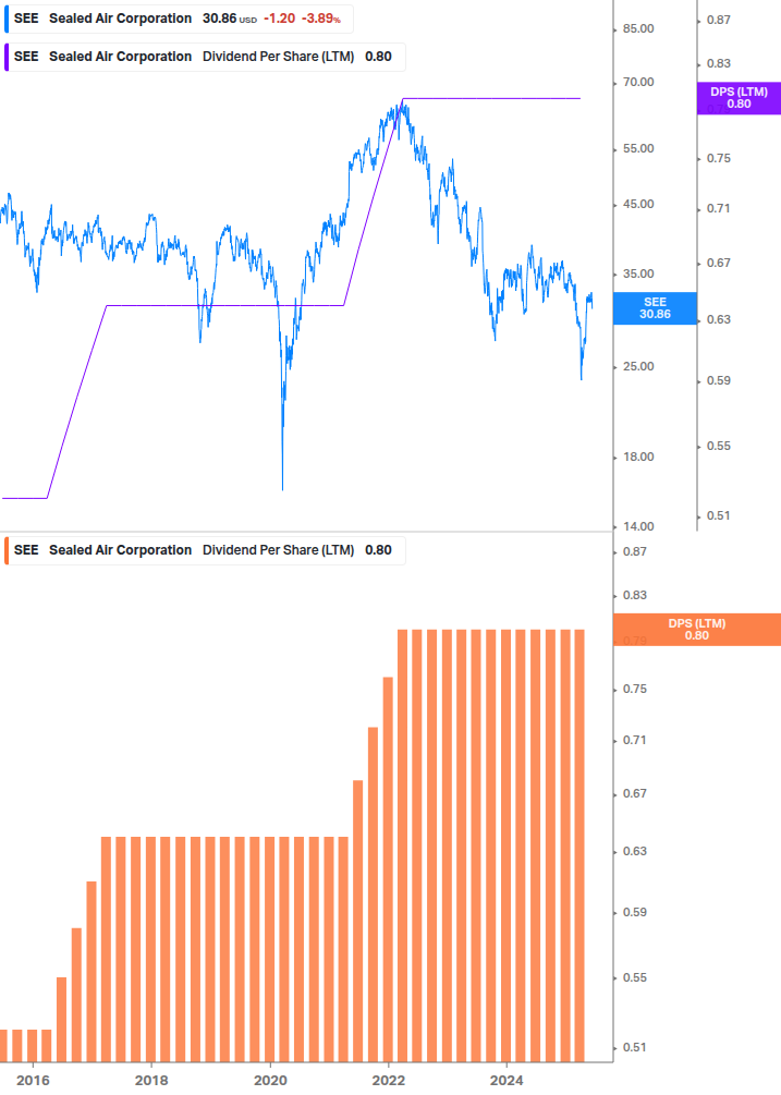 Dividend Growth Chart