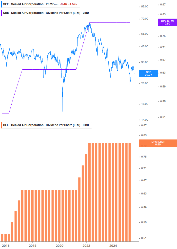 Dividend Growth Chart