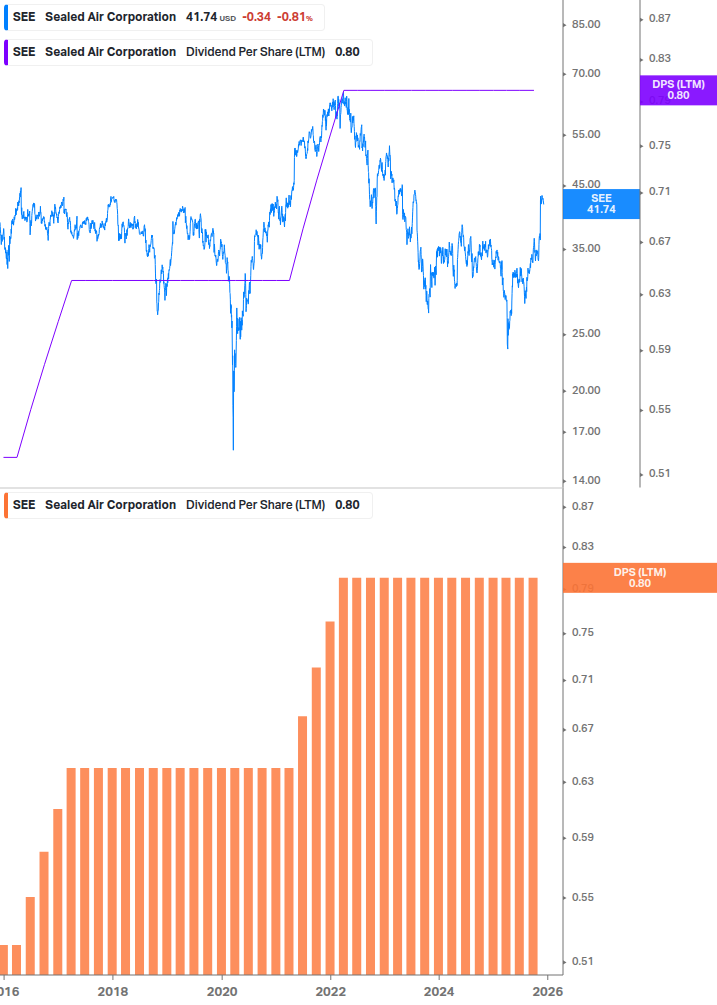 Dividend Growth Chart
