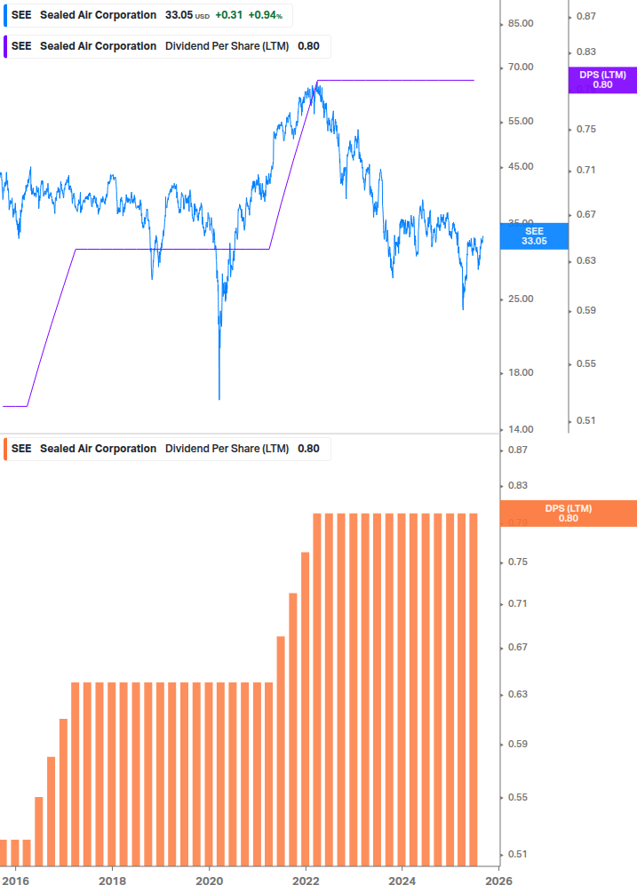 Dividend Growth Chart